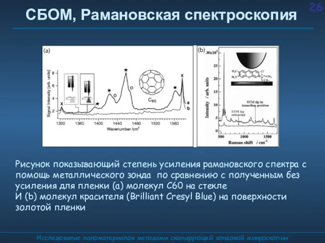 СБОМ, Рамановская спектроскопия Исследование наноматериалов методами сканирующей зондовой микроскопии Рисунок