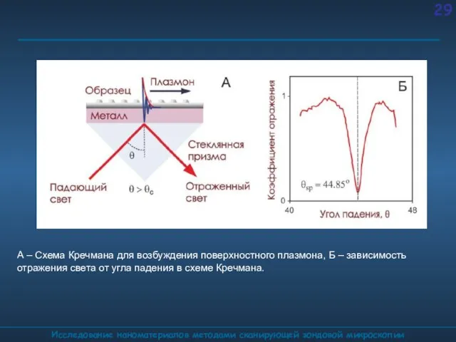 Исследование наноматериалов методами сканирующей зондовой микроскопии А – Схема Кречмана