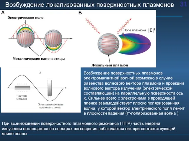 Возбуждение локализованных поверхностных плазмонов Возбуждение поверхностных плазмонов электромагнитной волной возможно