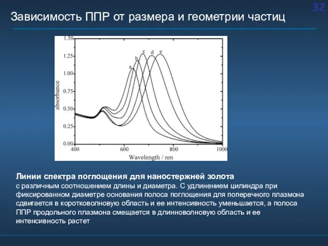 Линии спектра поглощения для наностержней золота с различным соотношением длины