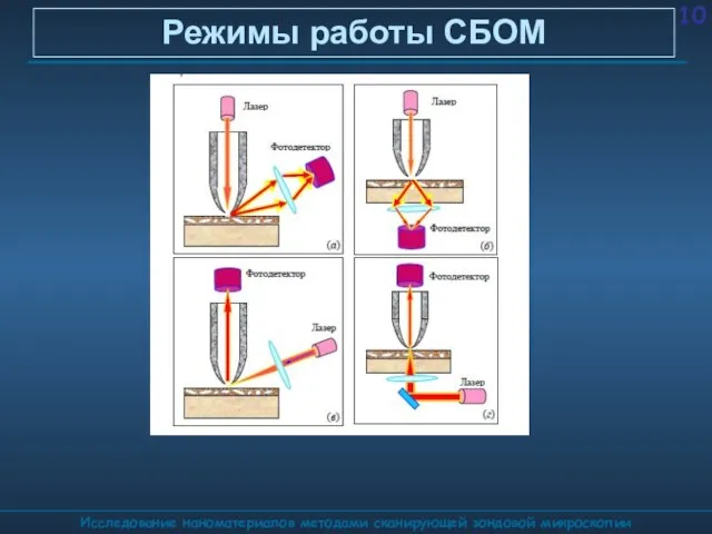 Режимы работы СБОМ Исследование наноматериалов методами сканирующей зондовой микроскопии