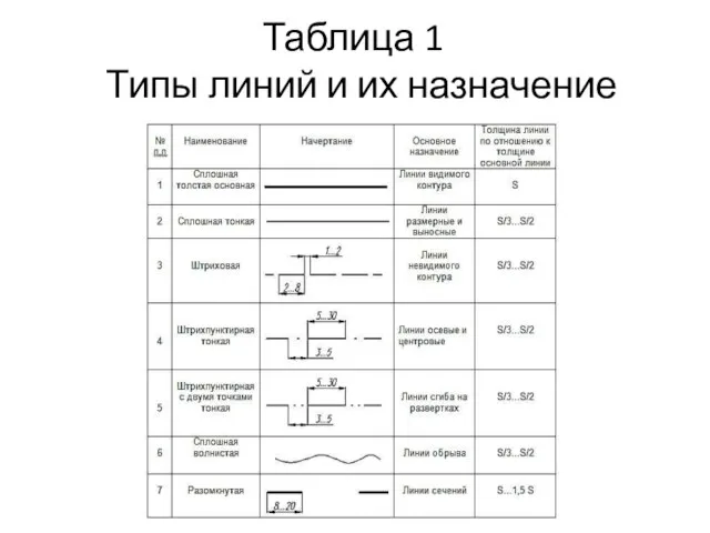 Таблица 1 Типы линий и их назначение
