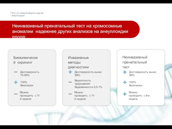 Биохимический скрининг Достоверность 70-90% 100% безопасен Можно проводить с 11-й