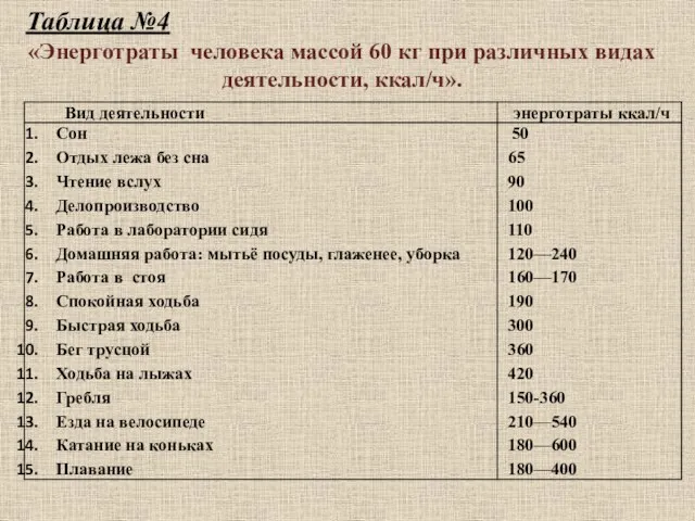 Таблица №4 «Энерготраты человека массой 60 кг при различных видах деятельности, ккал/ч».