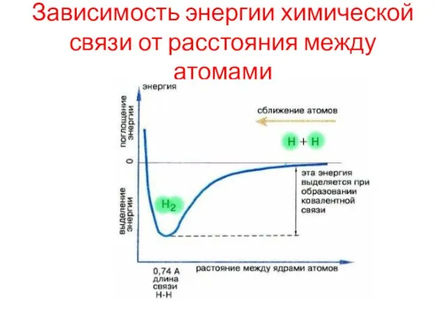 Зависимость энергии химической связи от расстояния между атомами