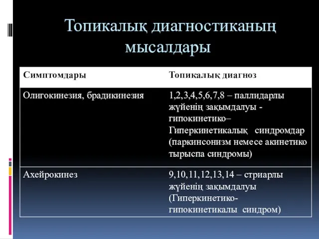 Топикалық диагностиканың мысалдары