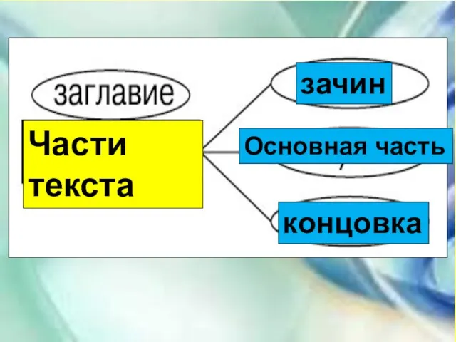 Части текста зачин Основная часть концовка