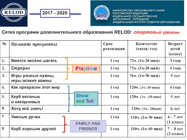2017 - 2020 Сетка программ дополнительного образования RELOD: стартовый уровень Playtime Show and
