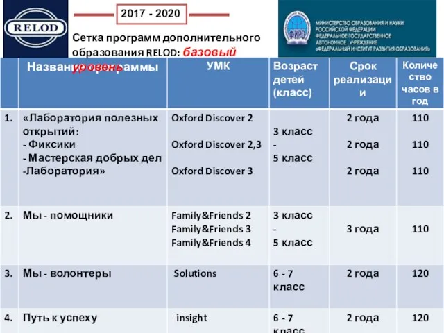 Сетка программ дополнительного образования RELOD: базовый уровень 2017 - 2020