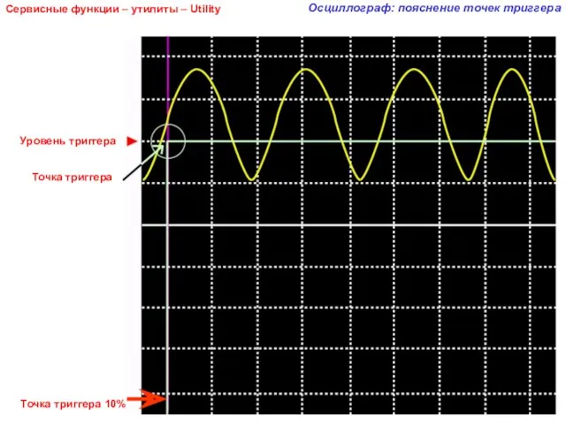 Сервисные функции – утилиты – Utility Осциллограф: пояснение точек триггера Уровень триггера Точка