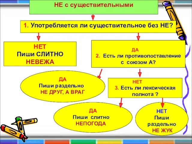 НЕ с существительными 1. Употребляется ли существительное без НЕ? НЕТ