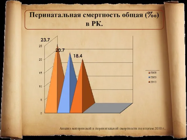 Перинатальная смертность общая (‰) в РК. 23.7 20.7 18.4 Анализ