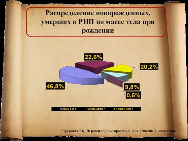 Распределение новорожденных, умерших в РНП по массе тела при рождении