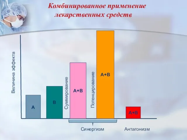 Комбинированное применение лекарственных средств В А+В А+В А+В Величина эффекта А Потенцирование Суммирование Синергизм Антагонизм