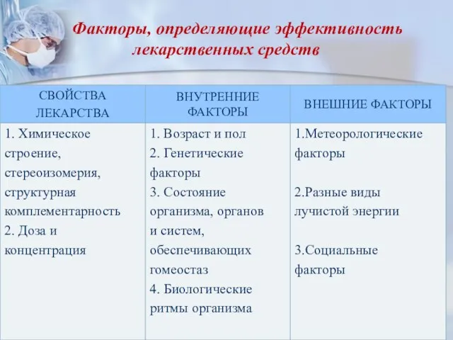 Факторы, определяющие эффективность лекарственных средств