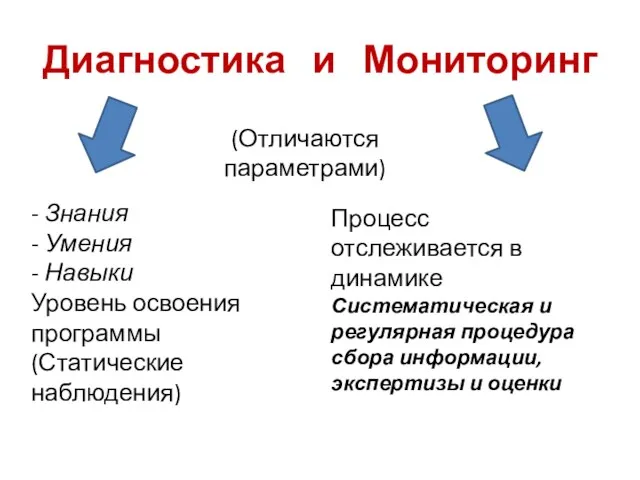 Диагностика и Мониторинг (Отличаются параметрами) - Знания - Умения - Навыки Уровень освоения