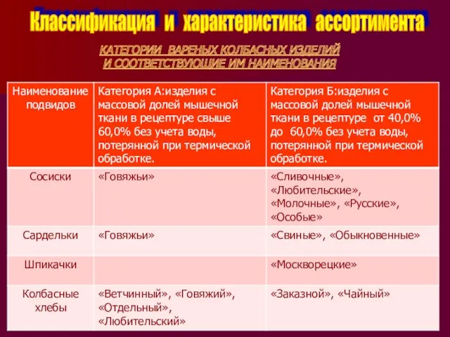 Классификация и характеристика ассортимента КАТЕГОРИИ ВАРЕНЫХ КОЛБАСНЫХ ИЗДЕЛИЙ И СООТВЕТСТВУЮЩИЕ ИМ НАИМЕНОВАНИЯ