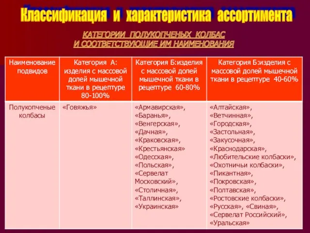 Классификация и характеристика ассортимента КАТЕГОРИИ ПОЛУКОПЧЕНЫХ КОЛБАС И СООТВЕТСТВУЮЩИЕ ИМ НАИМЕНОВАНИЯ