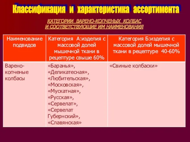 Классификация и характеристика ассортимента КАТЕГОРИИ ВАРЕНО-КОПЧЕНЫХ КОЛБАС И СООТВЕТСТВУЮЩИЕ ИМ НАИМЕНОВАНИЯ