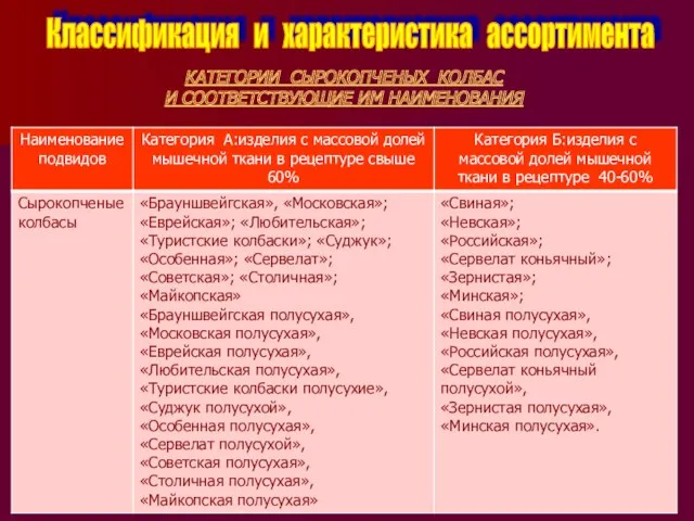 Классификация и характеристика ассортимента КАТЕГОРИИ СЫРОКОПЧЕНЫХ КОЛБАС И СООТВЕТСТВУЮЩИЕ ИМ НАИМЕНОВАНИЯ