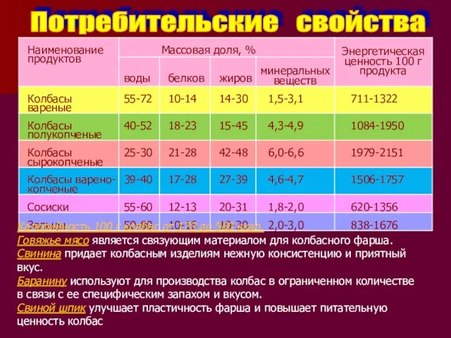 Потребительские свойства Калорийность 100 г колбас от 170 до 560 ккал. Говяжье мясо