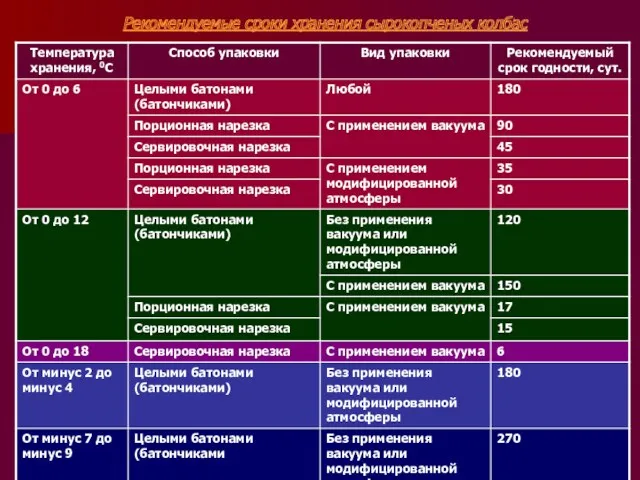 Рекомендуемые сроки хранения сырокопченых колбас