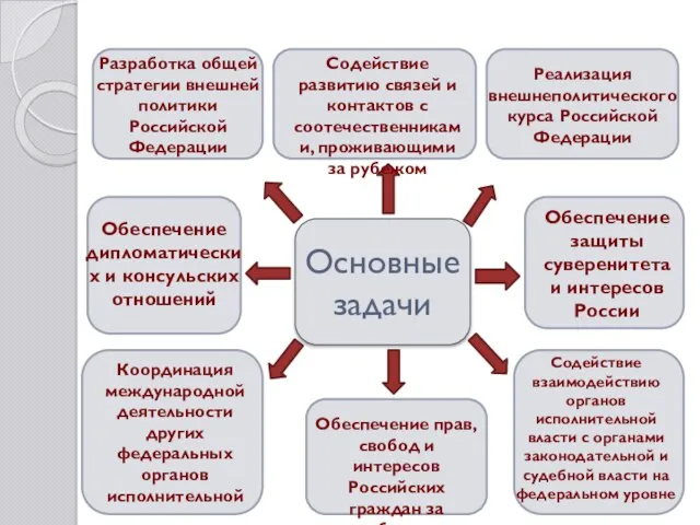 Основные задачи Разработка общей стратегии внешней политики Российской Федерации Реализация