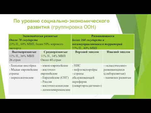 По уровню социально-экономического развития (группировка ООН)