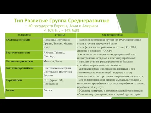 Тип Развитые Группа Среднеразвитые ⁓ 40 государств Европы, Азии и