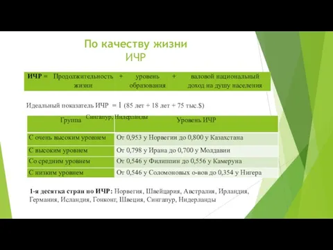 По качеству жизни ИЧР Идеальный показатель ИЧР = 1 (85