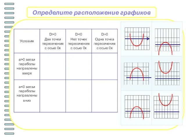 Определите расположение графиков