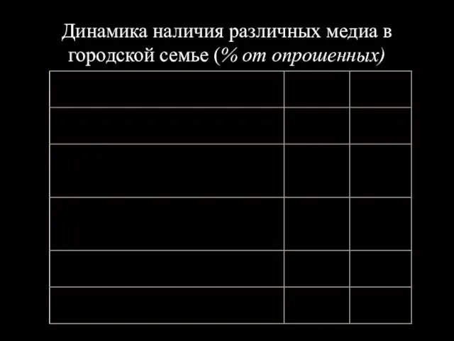 Динамика наличия различных медиа в городской семье (% от опрошенных)