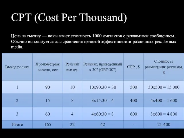 CPT (Cost Per Thousand) Цена за тысячу — показывает стоимость