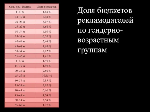 Доля бюджетов рекламодателей по гендерно-возрастным группам