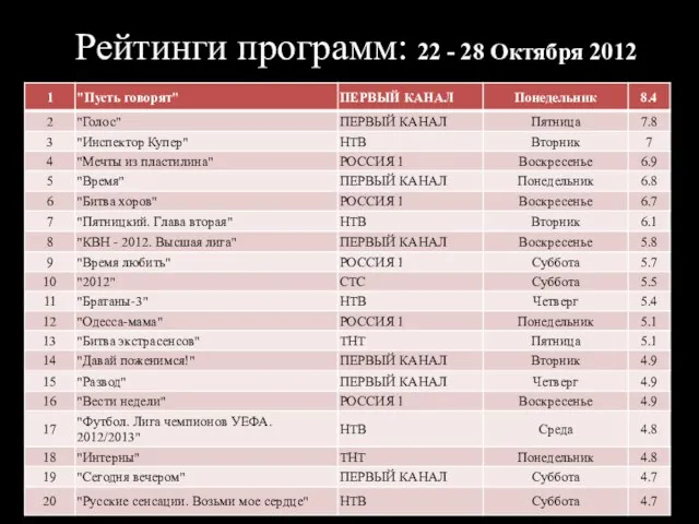 Рейтинги программ: 22 - 28 Октября 2012