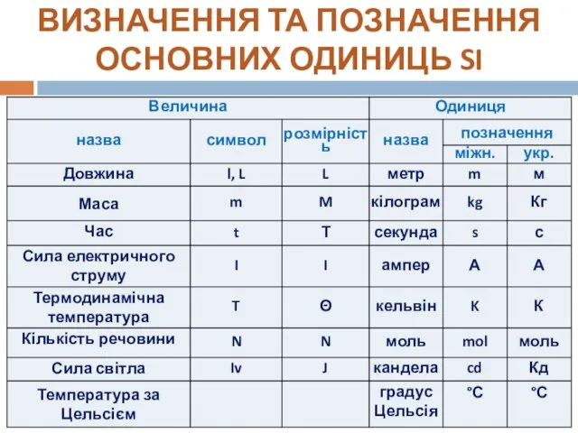 ВИЗНАЧЕННЯ ТА ПОЗНАЧЕННЯ ОСНОВНИХ ОДИНИЦЬ SI