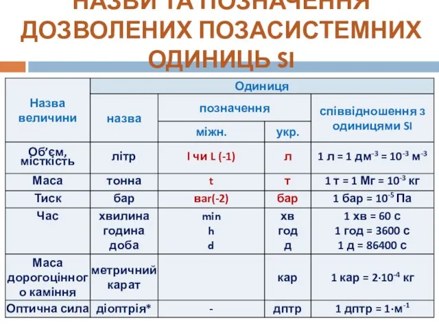 НАЗВИ ТА ПОЗНАЧЕННЯ ДОЗВОЛЕНИХ ПОЗАСИСТЕМНИХ ОДИНИЦЬ SI