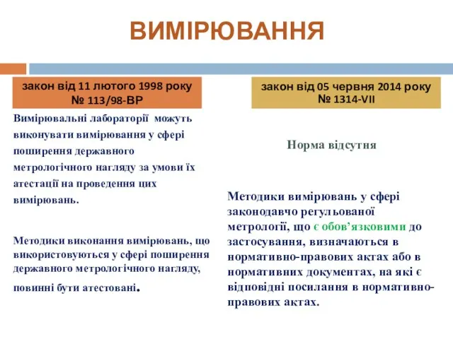 ВИМІРЮВАННЯ закон від 11 лютого 1998 року № 113/98-ВР Вимірювальні