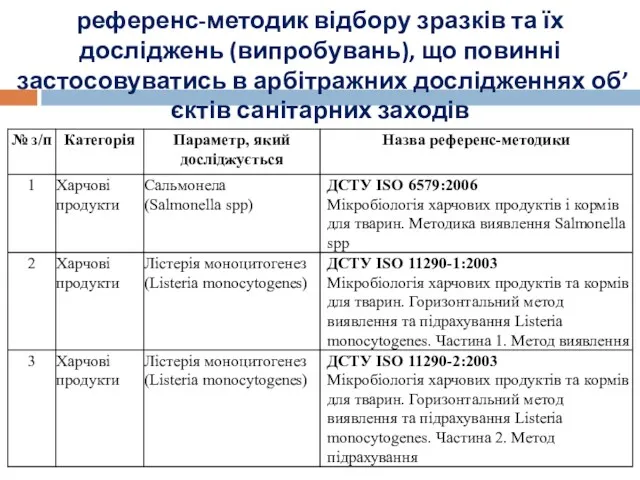 ПЕРЕЛІК референс-методик відбору зразків та їх досліджень (випробувань), що повинні