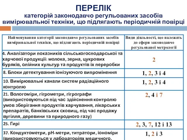 ПЕРЕЛІК категорій законодавчо регульованих засобів вимірювальної техніки, що підлягають періодичній повірці