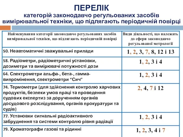 ПЕРЕЛІК категорій законодавчо регульованих засобів вимірювальної техніки, що підлягають періодичній повірці