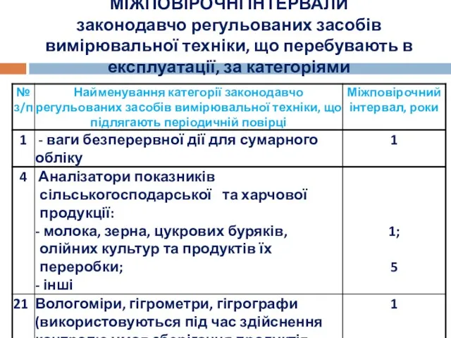 МІЖПОВІРОЧНІ ІНТЕРВАЛИ законодавчо регульованих засобів вимірювальної техніки, що перебувають в експлуатації, за категоріями