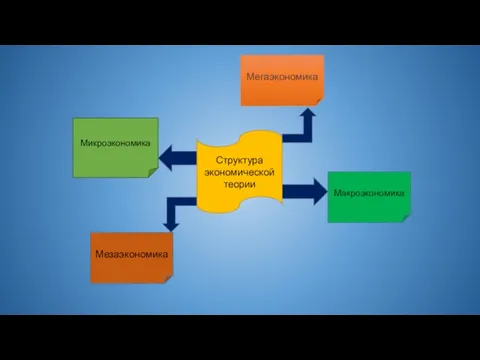 Микроэкономика Макроэкономика Структура экономической теории Мегаэкономика Мезаэкономика