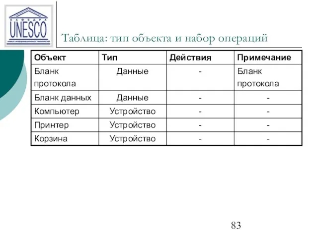 Таблица: тип объекта и набор операций