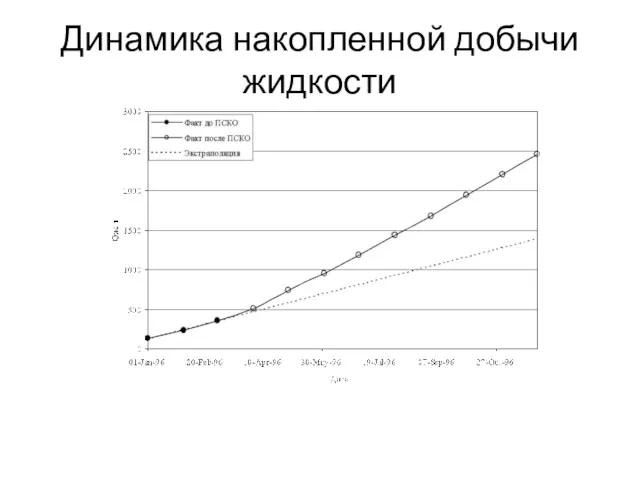 Динамика накопленной добычи жидкости