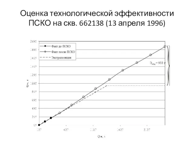 Оценка технологической эффективности ПСКО на скв. 662138 (13 апреля 1996)