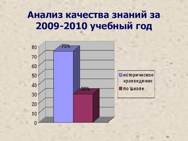 Анализ качества знаний за 2009-2010 учебный год