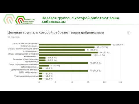 Целевая группа, с которой работают ваши добровольцы