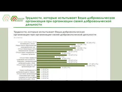 Трудности, которые испытывает Ваша добровольческая организация при организации своей добровольческой дельности