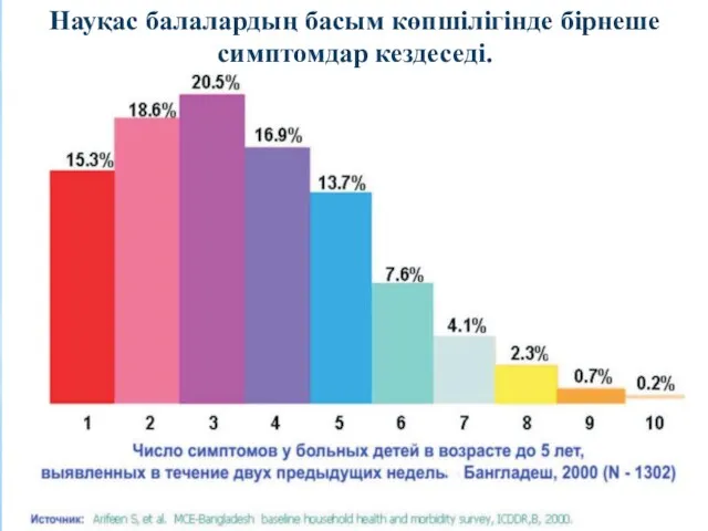 Науқас балалардың басым көпшілігінде бірнеше симптомдар кездеседі.